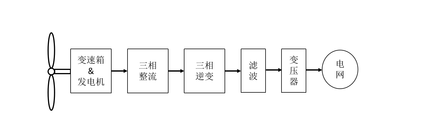 風力發電機應用系統圖