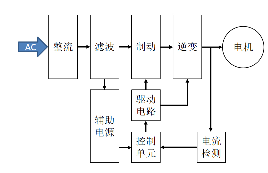 變頻家電應用系統圖